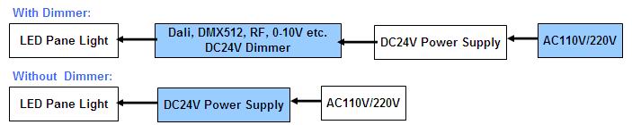 How the led panel lights connect to the dimmer, Electric circuit.