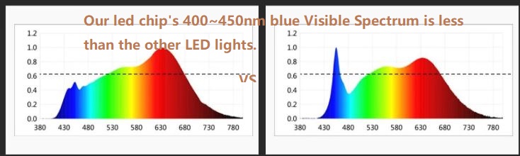 (image for) High CRI low  blue part of the spectrum (400–490 nm) LED lights, 10W LED downlights 0-10V dimming, SCR phase dimming Recessed Mount Interior Lights, dali compatible light fittings