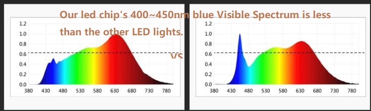 (image for) High CRI low blue part of the spectrum (400–490 nm) LED 18W Recessed Mount Interior Lights, 0-10V SCR phase dimming, dali compatible light fittings - Click Image to Close